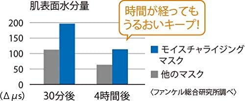 FANCL(ファンケル) モイスチャライジング マスクの商品画像6 