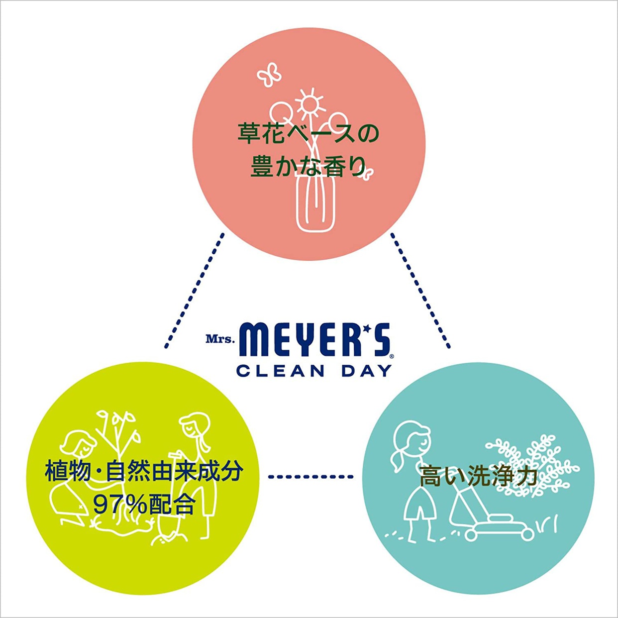 Mrs.Meyers Clean Day(ミセスマイヤーズ クリーンデイ) 食洗機用洗剤の商品画像3