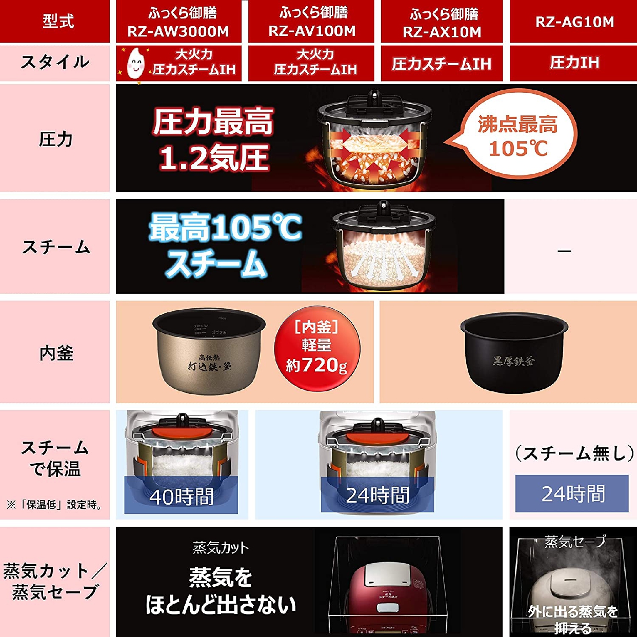 日立(HITACHI) IHジャー炊飯器 RZ-AV100M R メタリックレッドの商品画像2 