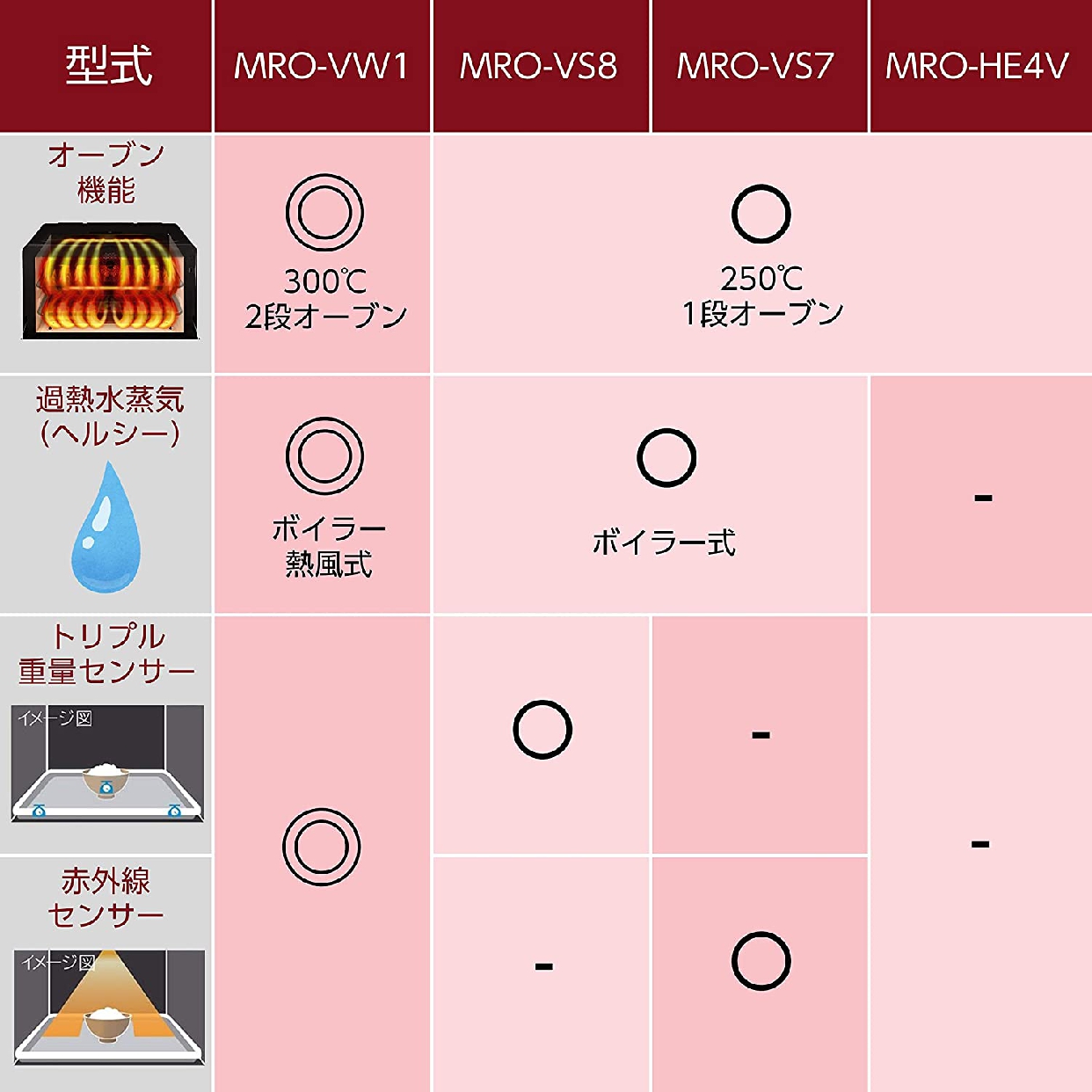 日立(HITACHI) ヘルシーシェフ MRO-VS7の商品画像2 