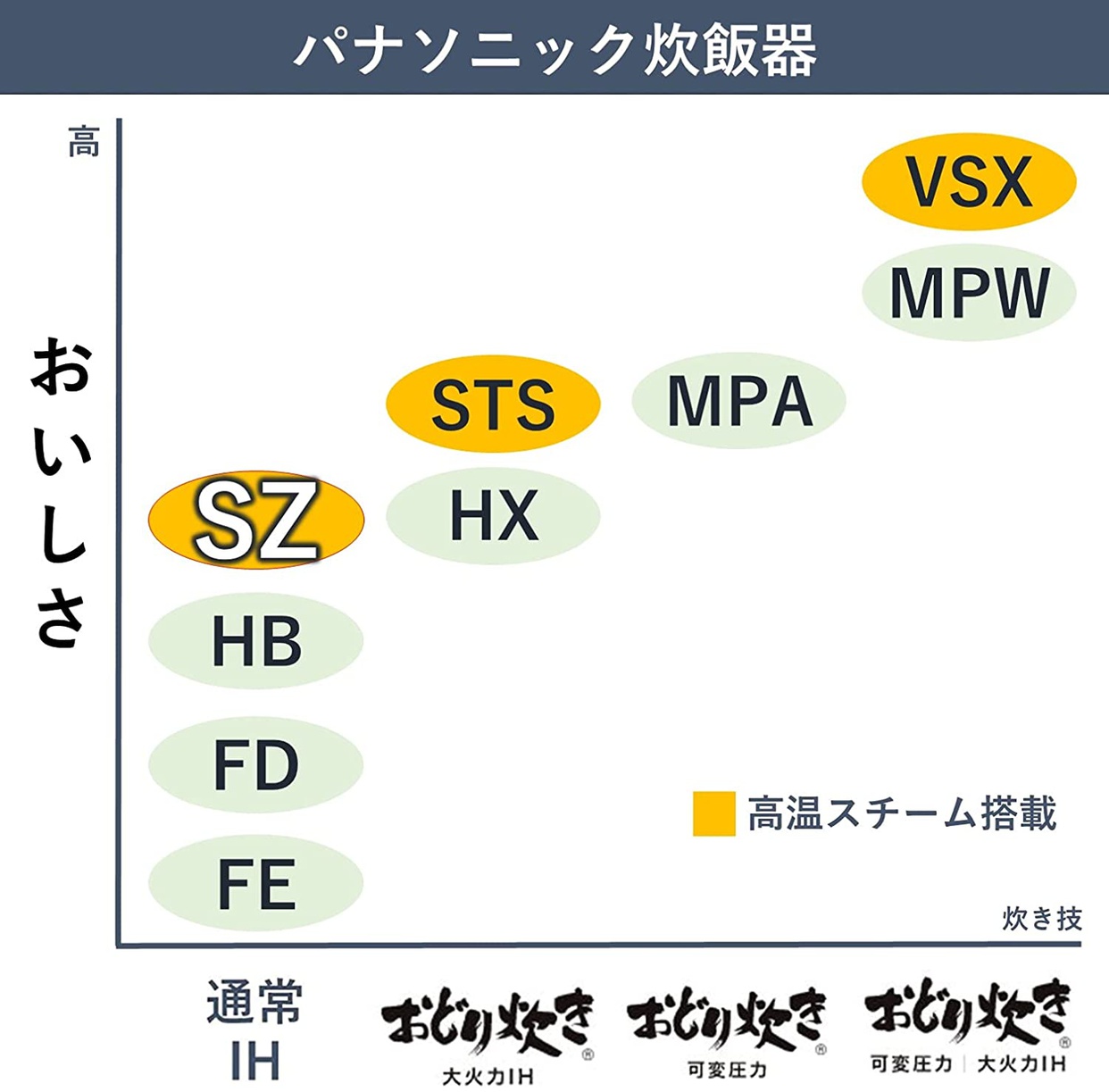 Panasonic(パナソニック) ダイヤモンド竈釜 SR-SZ100の商品画像7 
