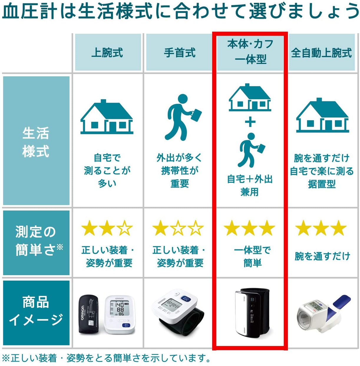 OMRON(オムロン) 上腕式血圧計 HEM-7600Tの商品画像3 