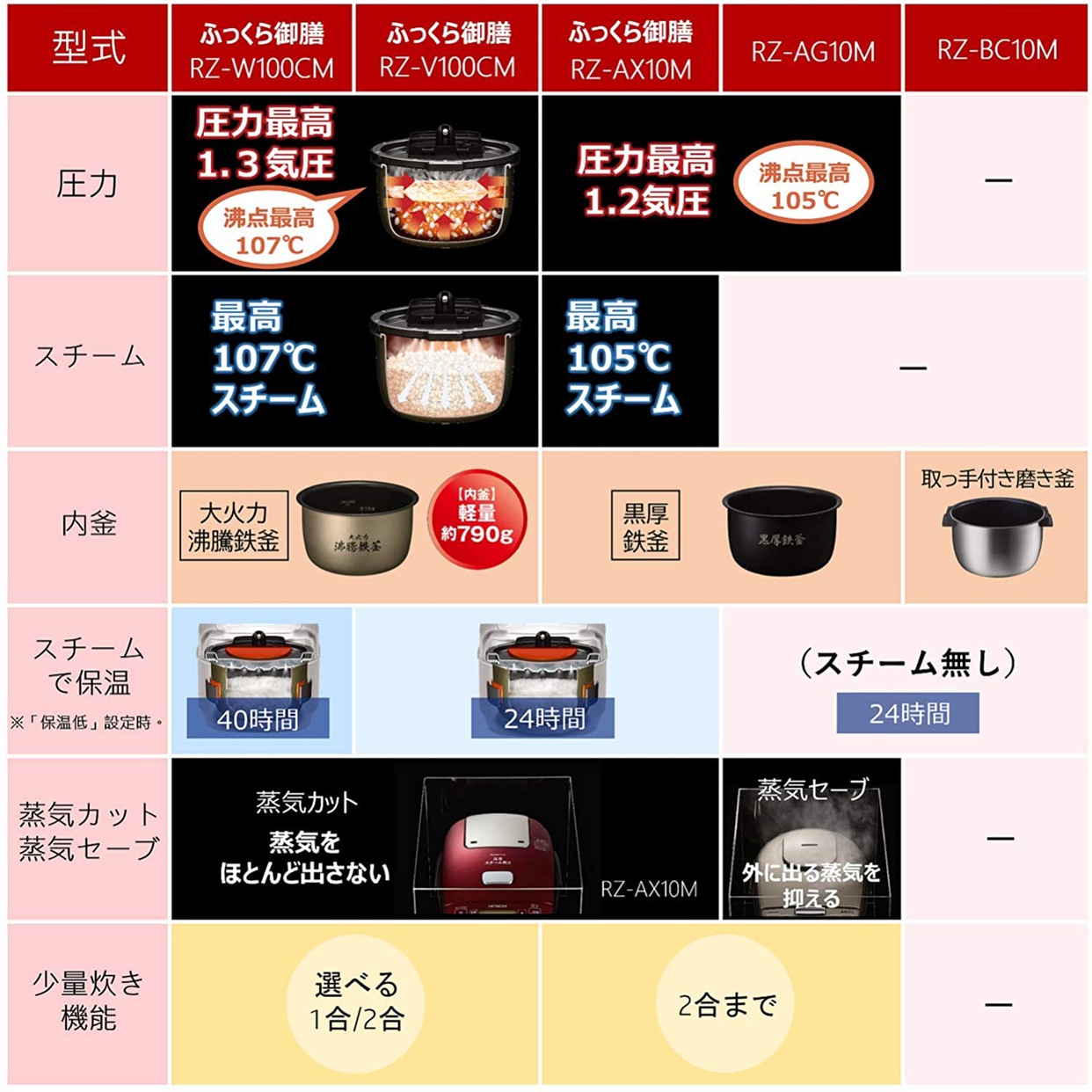 日立(HITACHI) IH炊飯ジャー RZ-BC10Mの商品画像2 