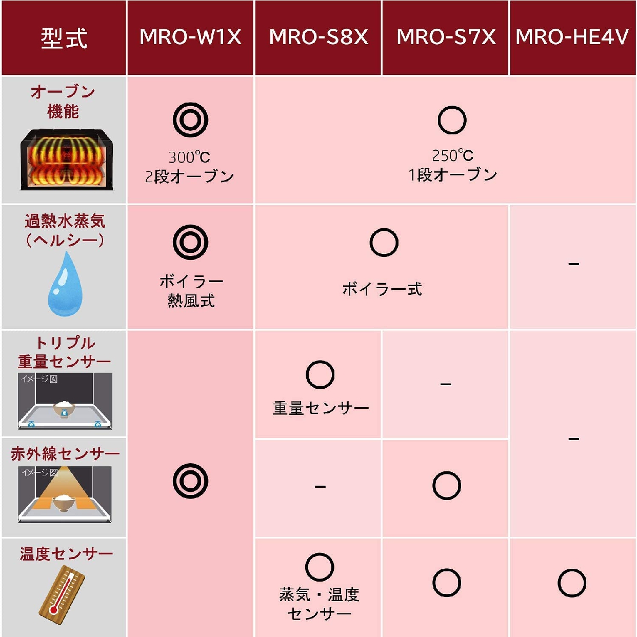日立(HITACHI) ヘルシーシェフ MRO-S7Xの商品画像2 