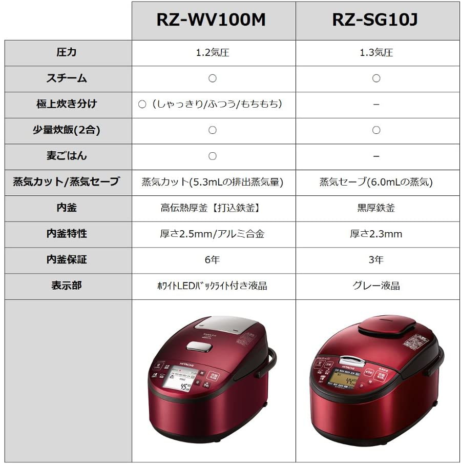 日立(HITACHI) 圧力スチームIH炊飯器 RZ-SG10Jの商品画像2 