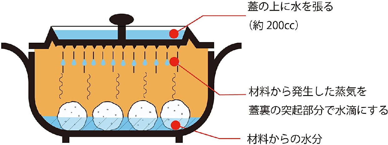 三陶(Santo) 萬古焼 ウォーターリッドポット 両手鍋の商品画像2 
