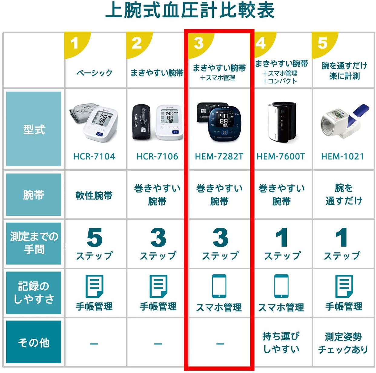 OMRON(オムロン) 上腕式血圧計 HEM-7282Tの商品画像4 