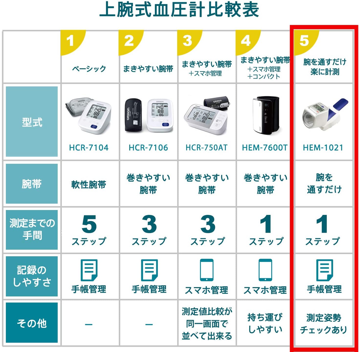 OMRON(オムロン) 上腕式血圧計 HEM-1021の商品画像4 