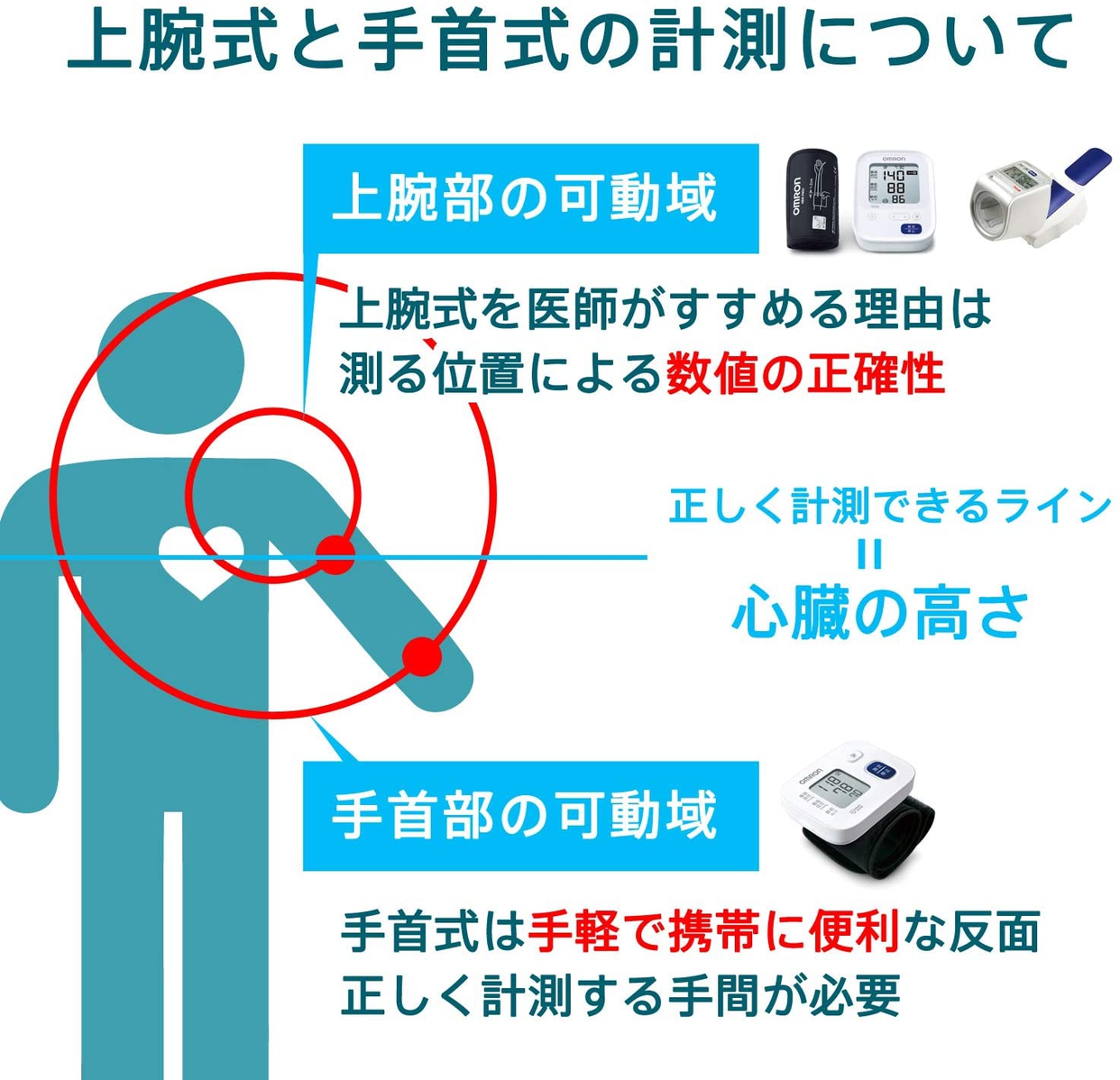 OMRON(オムロン) 手首式血圧計 HEM-6161の悪い口コミ・評判は？実際に使ったリアルな本音レビュー0件 | モノシル