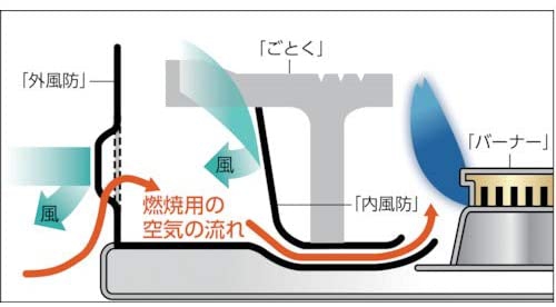 岩谷産業(Iwatani) 風に強いカセットこんろ  CB-KZ-2の商品画像5 