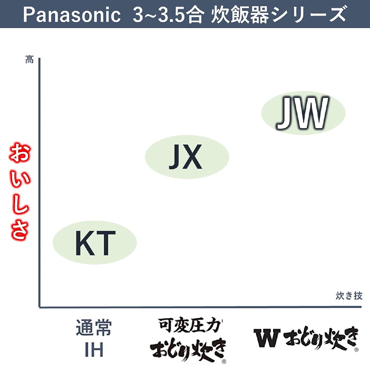 Panasonic(パナソニック) 可変圧力ＩＨジャー炊飯器 SR-JW058の商品画像7 