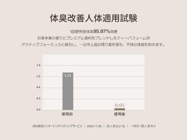 TEABLESS(ティーブレス) パフュームボディウォッシュの商品画像8 
