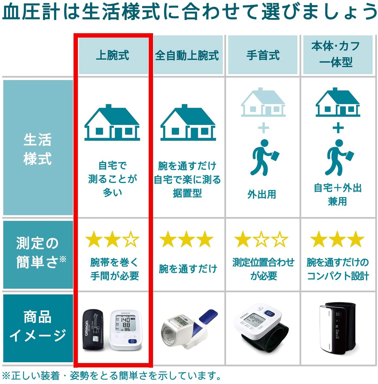 OMRON(オムロン) 上腕式血圧計 HEM-7282Tの商品画像3 