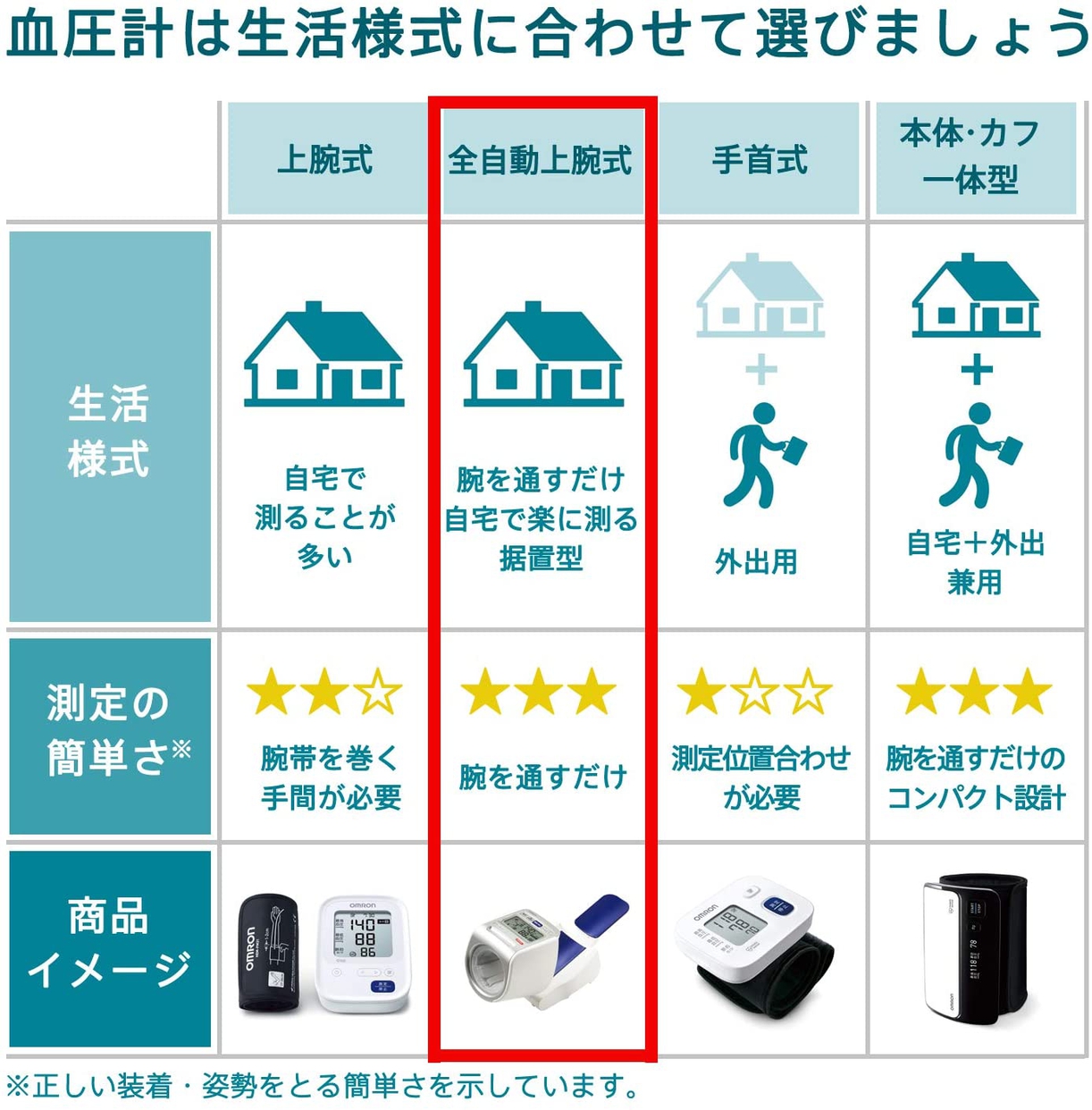 OMRON(オムロン) デジタル自動血圧計 HEM-1000の商品画像4 