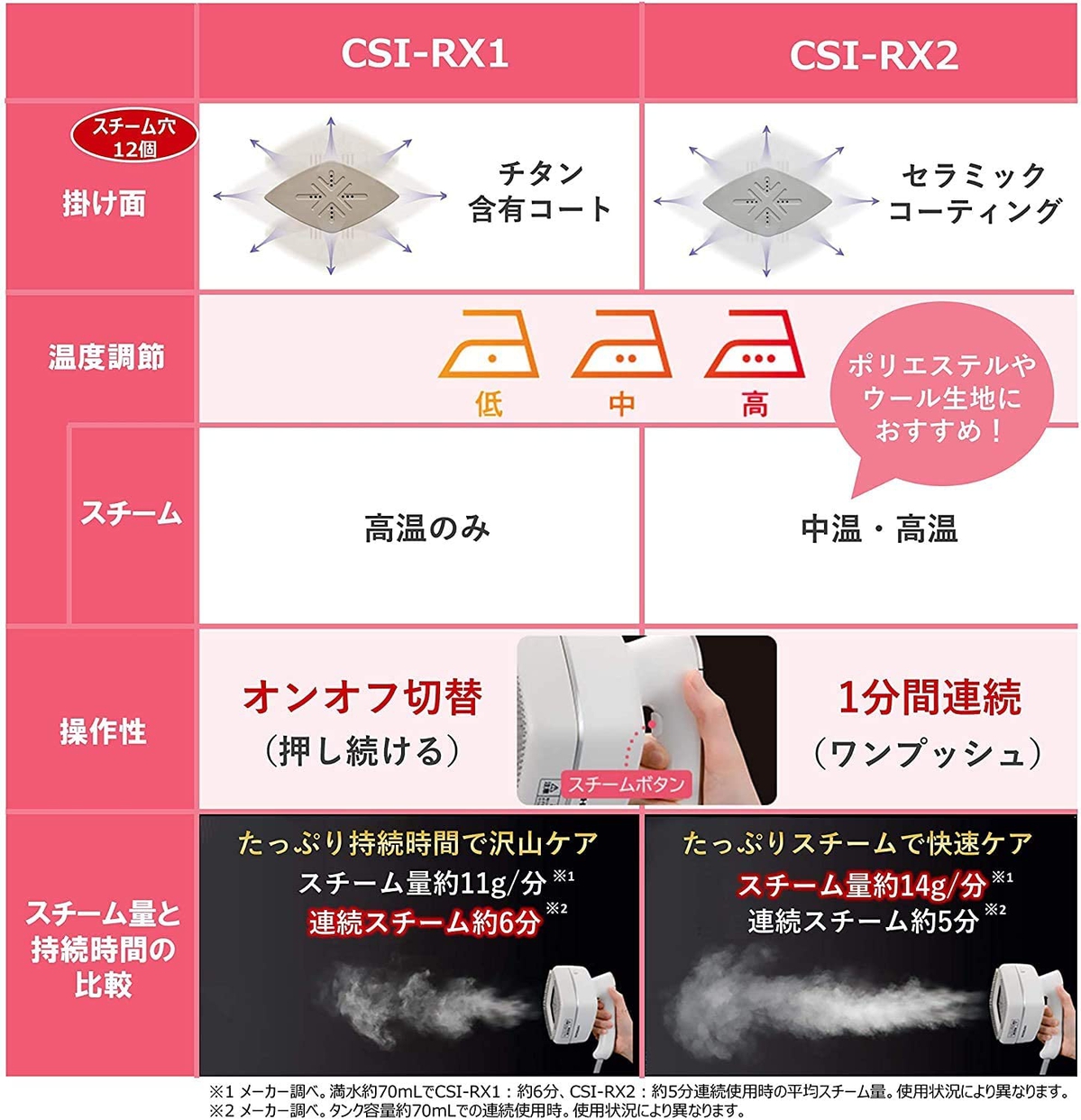 日立(HITACHI) 衣類スチーマー CSI-RX2の商品画像サムネ3 
