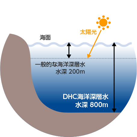 DHC(ディーエイチシー) 海洋深層水の良い点・メリットに関するモンタさんの口コミ画像2