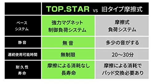 TOP.STAR(トップスター) スピンバイク WU880Lの悪い口コミ・評判は？実際に使ったリアルな本音レビュー0件 | モノシル